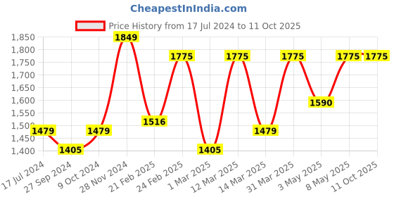 myntra.com Devansh Off White Textured Cotton Frustum Table Lamp devansh Price History Graph from 17 Jul 2024 to 11 Oct 2025
