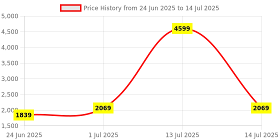 myntra.com Devansh Off White Textured Frustum Shaped Wooden Table Lamp With Mosaic Glass Base devansh Price History Graph from 24 Jun 2025 to 14 Jul 2025