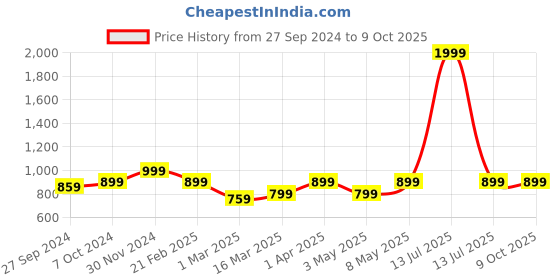 myntra.com Devansh Off White Textured Frustum Wooden Table Lamp devansh Price History Graph from 27 Sep 2024 to 9 Oct 2025