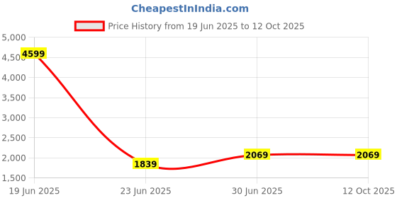 myntra.com Devansh Off White Textured Frusturical Shaped Wooden Table Lamp & Mosaic Glass devansh Price History Graph from 19 Jun 2025 to 10 Oct 2025