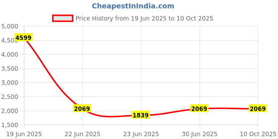 myntra.com Devansh Off White Textured Frusturical Shaped Wooden Table Lamp & Mosaic Glass devansh Price History Graph from 19 Jun 2025 to 9 Oct 2025