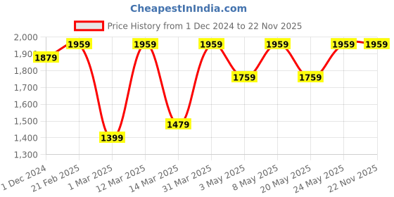 myntra.com Devansh Off White Textured Glass Contemporary Frusturical Shaped Table Lamp devansh Price History Graph from 1 Dec 2024 to 22 Nov 2025