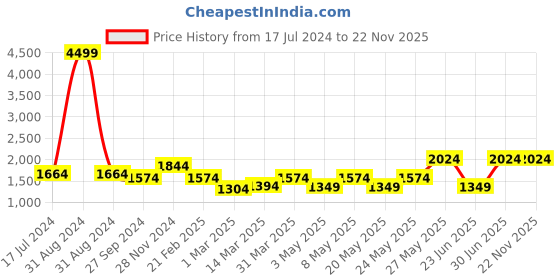 myntra.com Devansh Off White Textured Glass Traditional Frusturical Shaped Table Lamp devansh Price History Graph from 17 Jul 2024 to 22 Nov 2025