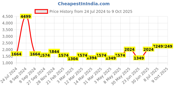myntra.com Devansh Off White Textured Glass Traditional Frusturical Shaped Table Lamp devansh Price History Graph from 24 Jul 2024 to 9 Oct 2025