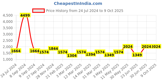 myntra.com Devansh Off White Textured Glass Traditional Frusturical Shaped Table Lamp devansh Price History Graph from 24 Jul 2024 to 9 Oct 2025