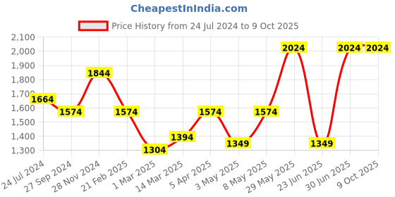 myntra.com Devansh Off White Textured Glass Traditional Frusturical Shaped Table Lamp devansh Price History Graph from 24 Jul 2024 to 9 Oct 2025