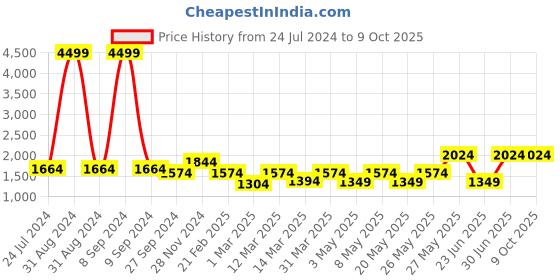 myntra.com Devansh Off White Textured Glass Traditional Frusturical Shaped Table Lamp devansh Price History Graph from 24 Jul 2024 to 8 Oct 2025