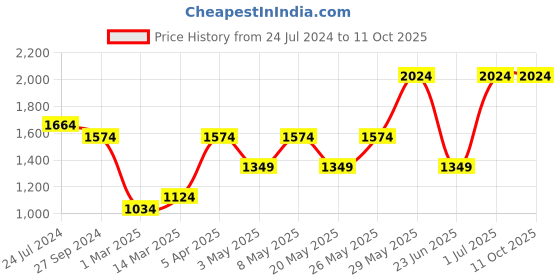 myntra.com Devansh Off White Textured Glass Traditional Frusturical Shaped Table Lamp devansh Price History Graph from 24 Jul 2024 to 11 Oct 2025