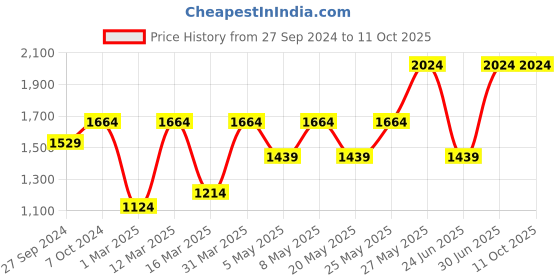 myntra.com Devansh Off White Textured Glass Traditional Frusturical Shaped Table Lamp devansh Price History Graph from 27 Sep 2024 to 10 Oct 2025