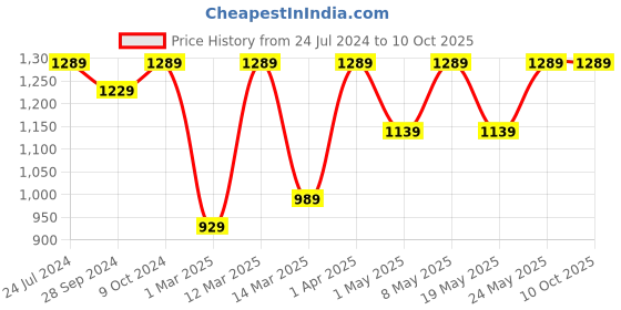 myntra.com Devansh Off-White Textured Mosaic Glass Table Lantern devansh Price History Graph from 24 Jul 2024 to 9 Oct 2025