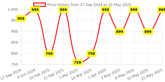 myntra.com Devansh Off White Textured Table Lamp devansh Price History Graph from 27 Sep 2024 to 25 May 2025