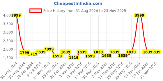 myntra.com Devansh Off White Textured Traditional Frustum Shaped Wall Lamp devansh Price History Graph from 31 Aug 2024 to 22 Nov 2025