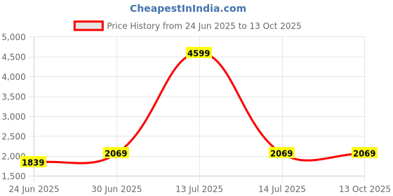 myntra.com Devansh Off White Textured Traditional Frusturical Shaped Wooden Table Lamp & Mosaic Glass devansh Price History Graph from 24 Jun 2025 to 12 Oct 2025