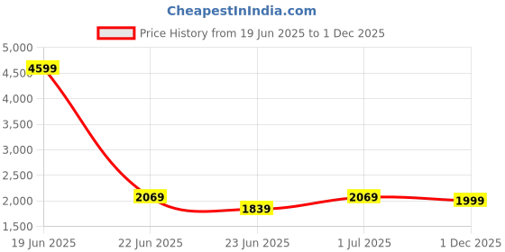 myntra.com Devansh Off White Textured Traditional Frusturical Shaped Wooden Table Lamp & Mosaic Glass devansh Price History Graph from 19 Jun 2025 to 1 Dec 2025