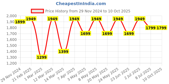 myntra.com Devansh Off White Textured Wood Frusturical Shaped Table Lamp devansh Price History Graph from 29 Nov 2024 to 10 Oct 2025