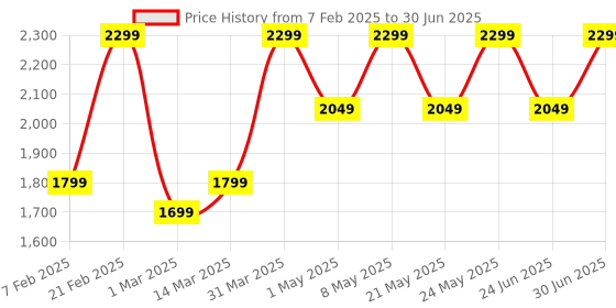 myntra.com Devansh Off White Textured Wood Traditional Abstract Shaped Table Lamp devansh Price History Graph from 7 Feb 2025 to 30 Jun 2025