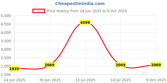 myntra.com Devansh Off White Textured Wood Traditional Frusturical Shaped Table Lamp devansh Price History Graph from 24 Jun 2025 to 9 Oct 2025