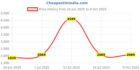 myntra.com Devansh Off White Textured Wood Traditional Frusturical Shaped Table Lamp devansh Price History Graph from 24 Jun 2025 to 8 Oct 2025