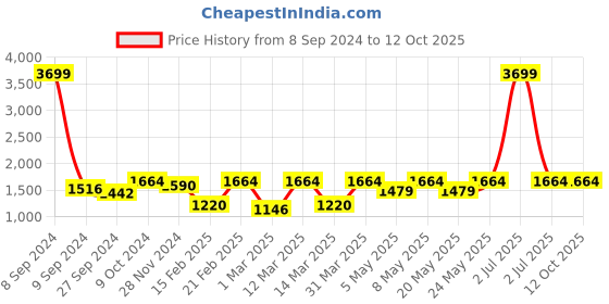 myntra.com Devansh Off White Textured Wooden Contemporary Cylinder Shaped Table Lamp devansh Price History Graph from 8 Sep 2024 to 11 Oct 2025