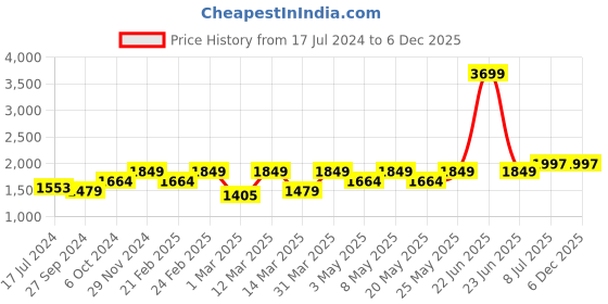 myntra.com Devansh Off White Textured Wooden  Contemporary Frustum Shaped Table Lamp devansh Price History Graph from 17 Jul 2024 to 5 Dec 2025