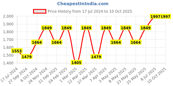 myntra.com Devansh Off White Textured Wooden Table Lamp devansh Price History Graph from 17 Jul 2024 to 10 Oct 2025