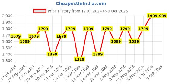 myntra.com Devansh Off White Textured Wooden Table Lamp devansh Price History Graph from 17 Jul 2024 to 8 Oct 2025