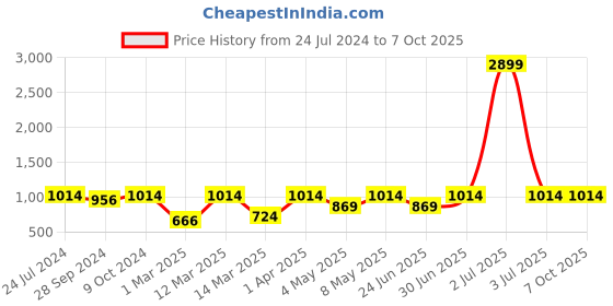 myntra.com Devansh Off-White Traditional Table Lamp devansh Price History Graph from 24 Jul 2024 to 7 Oct 2025