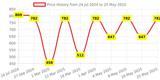 myntra.com Devansh Off-White Traditional Table Lamp with Shade devansh Price History Graph from 24 Jul 2024 to 25 May 2025