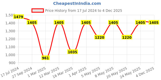 myntra.com Devansh Off White Vintage Cotton Table Lamp With Wooden Natural Base devansh Price History Graph from 17 Jul 2024 to 4 Dec 2025