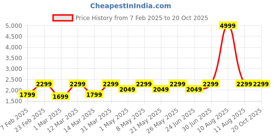 myntra.com Devansh Off White Wood Frusturical Shaped Table Lamp devansh Price History Graph from 7 Feb 2025 to 17 Oct 2025