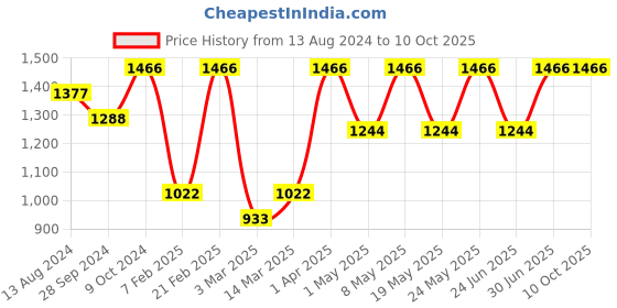 myntra.com Devansh Off-White Wood Table Lamp With Cotton Shade devansh Price History Graph from 13 Aug 2024 to 9 Oct 2025