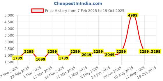 myntra.com Devansh Off White Wood Traditional Abstract Shaped Table Lamp devansh Price History Graph from 7 Feb 2025 to 17 Oct 2025