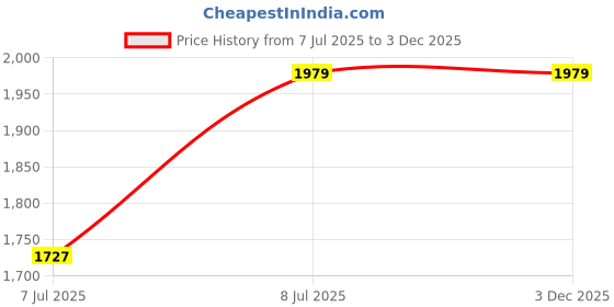 myntra.com Devansh Off White Wood Traditional Frusturical Shaped Table Lamp devansh Price History Graph from 7 Jul 2025 to 3 Dec 2025