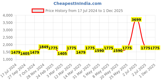 myntra.com Devansh Off White Wooden & Cotton Frustum Table Lamps devansh Price History Graph from 17 Jul 2024 to 30 Nov 2025
