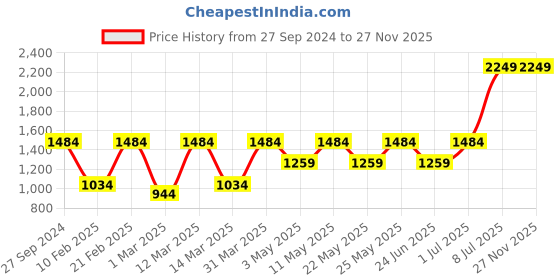 myntra.com Devansh Off White Wooden Contemporary Frustum Shaped Table Lamp devansh Price History Graph from 27 Sep 2024 to 27 Nov 2025