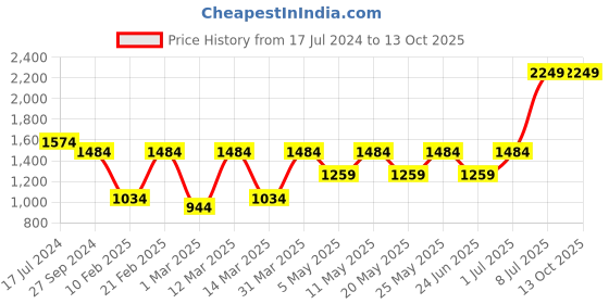 myntra.com Devansh Off White Wooden Contemporary Frustum Shaped Table Lamp devansh Price History Graph from 17 Jul 2024 to 13 Oct 2025