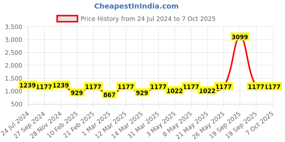myntra.com Devansh Off White Wooden Contemporary Triangle Shaped Table Lamp devansh Price History Graph from 24 Jul 2024 to 7 Oct 2025