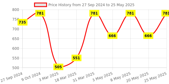 myntra.com Devansh Off White Wooden Cylindrical Shaped Table Lamp devansh Price History Graph from 27 Sep 2024 to 25 May 2025