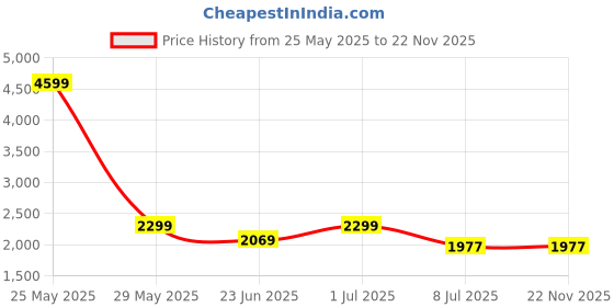 myntra.com Devansh Off White Wooden Frustum Shaped Table Lamp devansh Price History Graph from 25 May 2025 to 22 Nov 2025