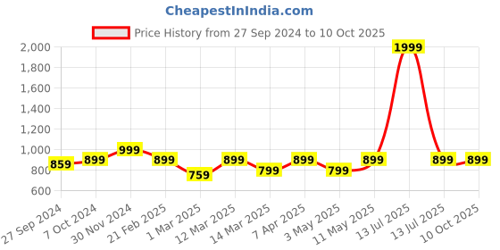 myntra.com Devansh Off White Wooden Frustum Table Lamp devansh Price History Graph from 27 Sep 2024 to 9 Oct 2025