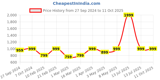 myntra.com Devansh Off White Wooden Frustum Table Lamp devansh Price History Graph from 27 Sep 2024 to 10 Oct 2025