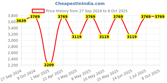 myntra.com Devansh Off-White Wooden Table Floor Lamp with Cotton Shade devansh Price History Graph from 27 Sep 2024 to 8 Oct 2025