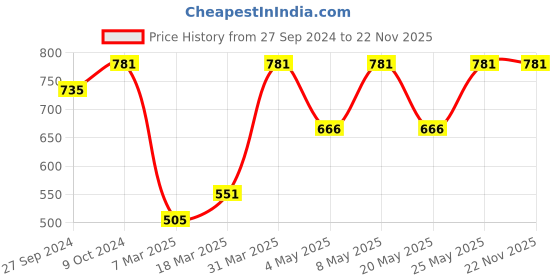 myntra.com Devansh Off White Wooden Traditional Cylindrical Shaped Table Lamp devansh Price History Graph from 27 Sep 2024 to 22 Nov 2025