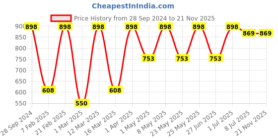 myntra.com Devansh Orange & Beige Wooden Table Lamp with Cotton Shade devansh Price History Graph from 28 Sep 2024 to 20 Nov 2025