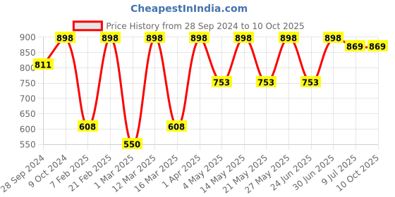 myntra.com Devansh Orange & Black Iron Table Lamp with Cotton Shade devansh Price History Graph from 28 Sep 2024 to 8 Oct 2025