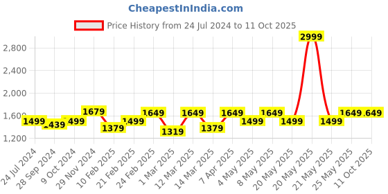 myntra.com Devansh Orange & Black Printed Table Lamp devansh Price History Graph from 24 Jul 2024 to 10 Oct 2025