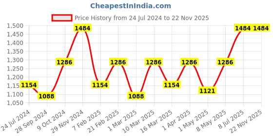 myntra.com Devansh Orange & Black Solid Frustum Table Lamp devansh Price History Graph from 24 Jul 2024 to 22 Nov 2025