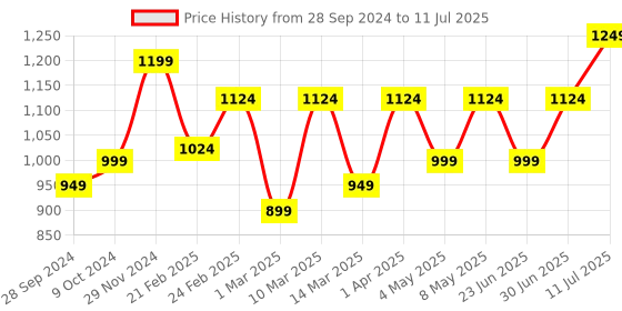 myntra.com Devansh Orange & Black Solid Handcrafted Square Table Lamp devansh Price History Graph from 28 Sep 2024 to 11 Jul 2025