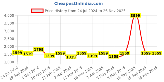 myntra.com Devansh Orange & Black Solid Traditional Frustum Table Lamp devansh Price History Graph from 24 Jul 2024 to 24 Nov 2025