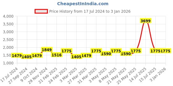 myntra.com Devansh Orange & Black Textured Cylinder Wooden Contemporary Table Lamp devansh Price History Graph from 17 Jul 2024 to 30 Dec 2025
